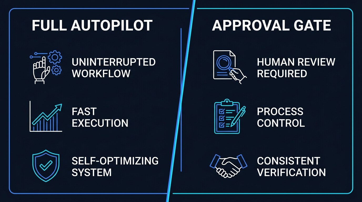 Comparison: full autopilot versus an approval gate across three attributes each